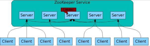 ZooKeeper大型分布式系统的可靠协调系统v3.7.0_Hadoop正式子项目